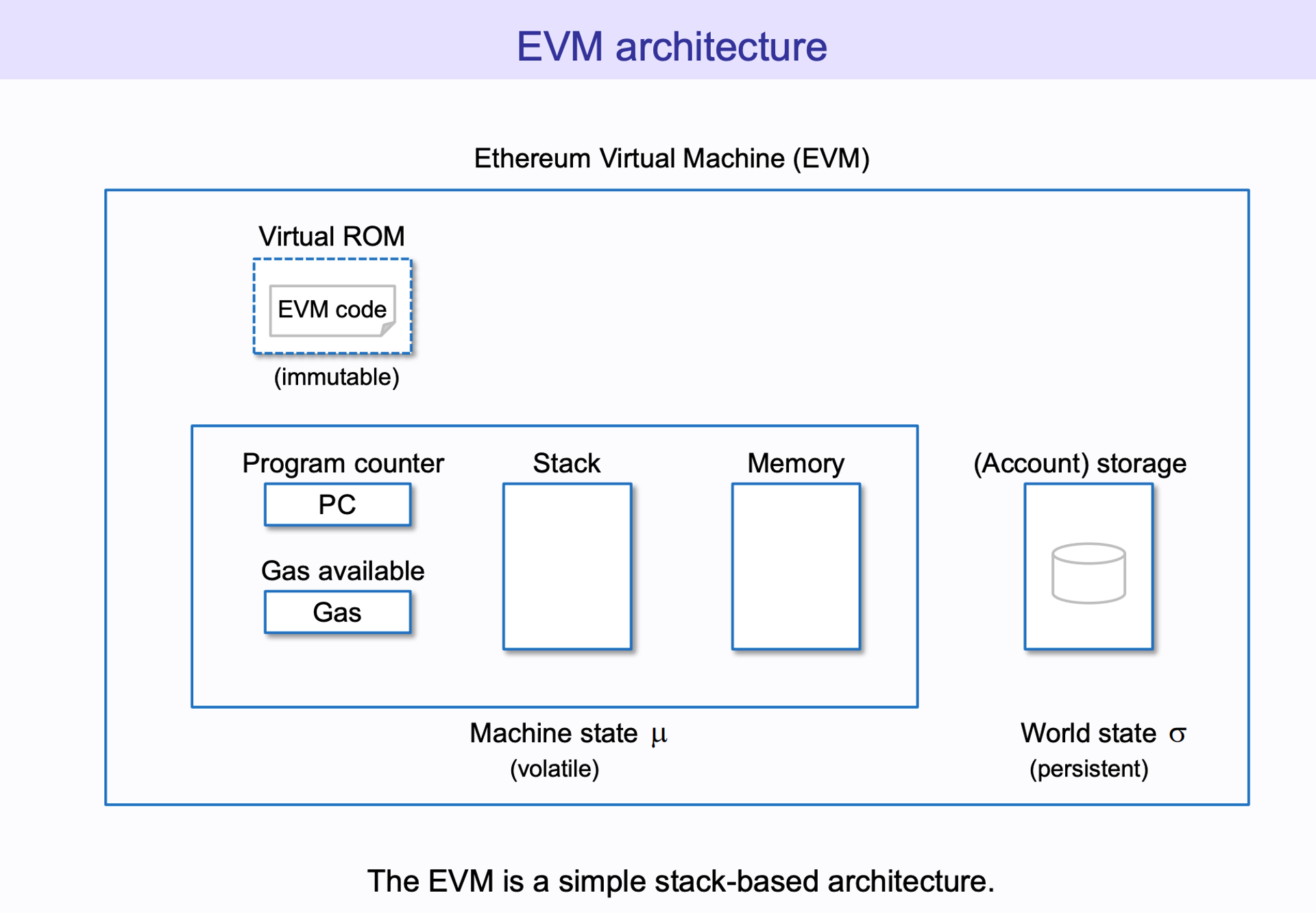 EVM Part I: The ABCs of Ethereum Virtual Machine