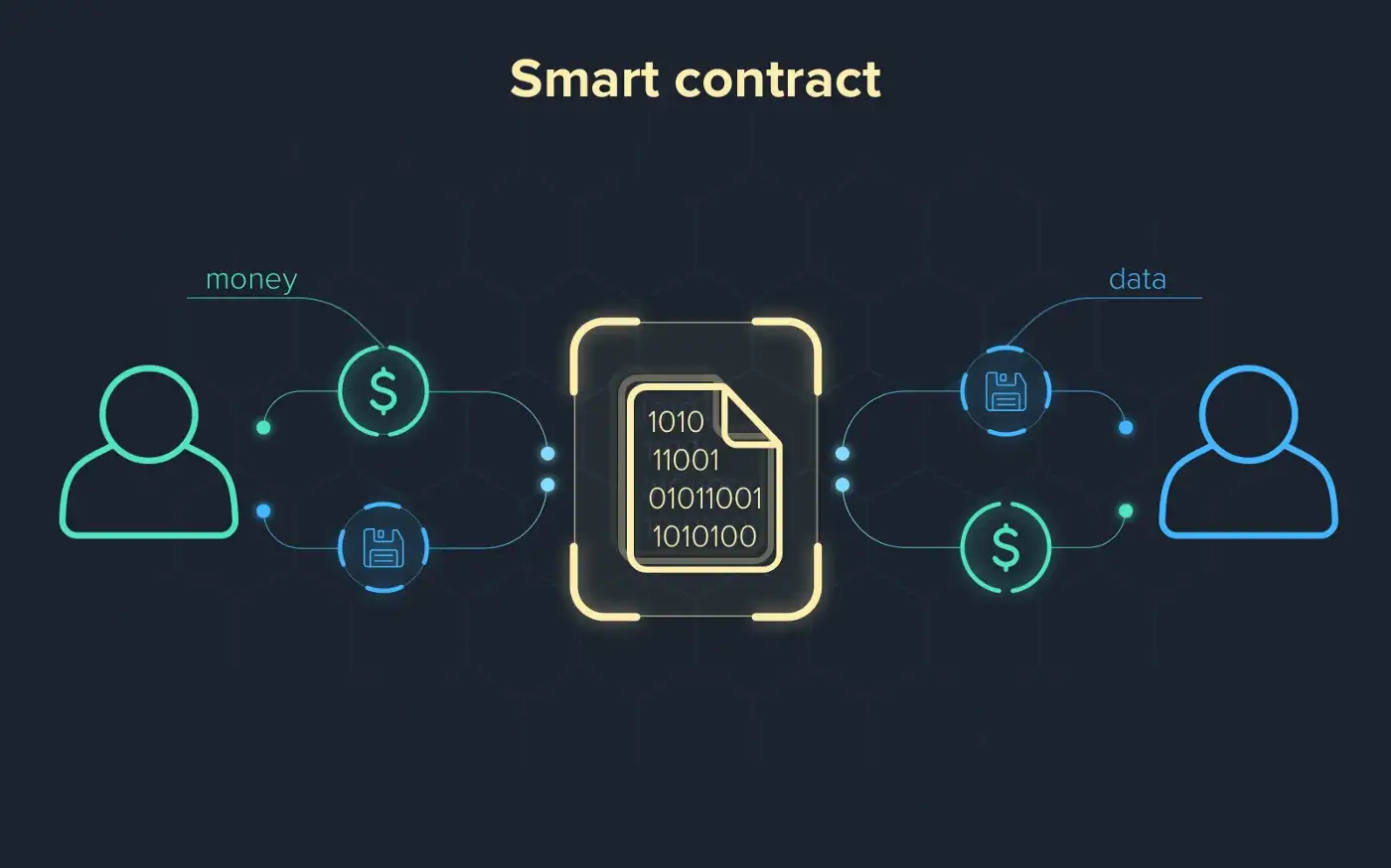 Why are Smart Contracts engulfing most of the pre-existing Financial Services Industries?